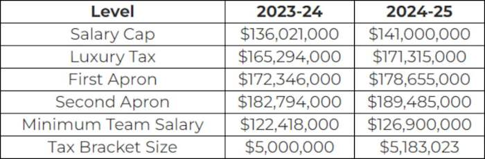 NBA Salary Cap expectations for 2024-25 season